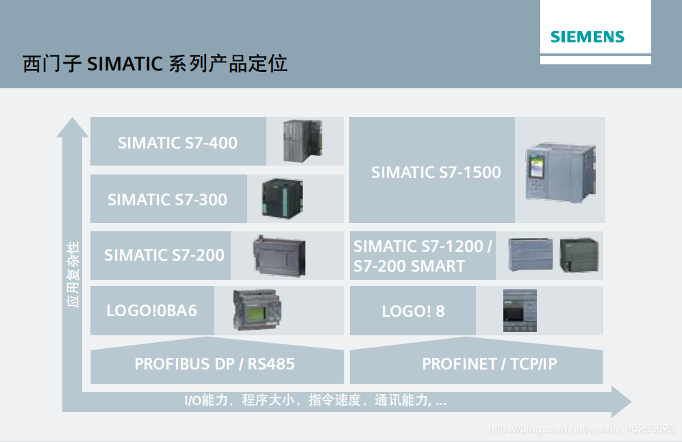 SIMATIC設(shè)計電源（S7-200 Smart/300/1200/1500/ET200/LOGO)